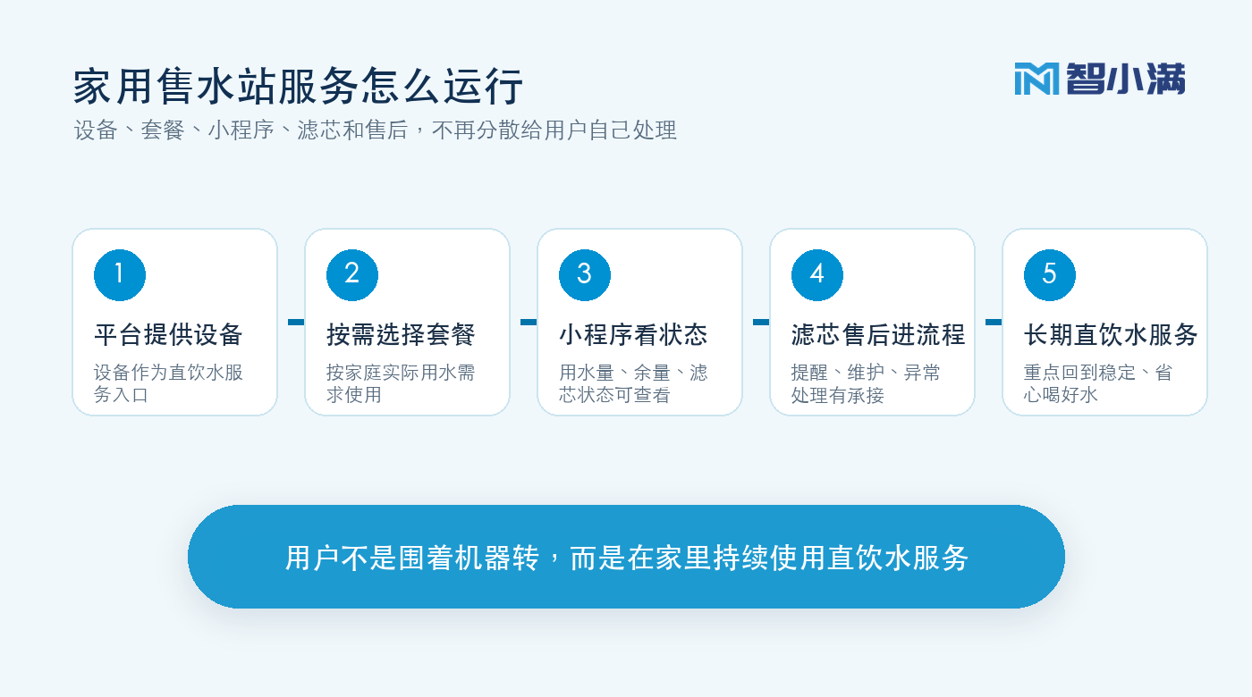 智小满家用售水站的服务模式：设备、套餐、小程序、滤芯和售后进入同一套流程